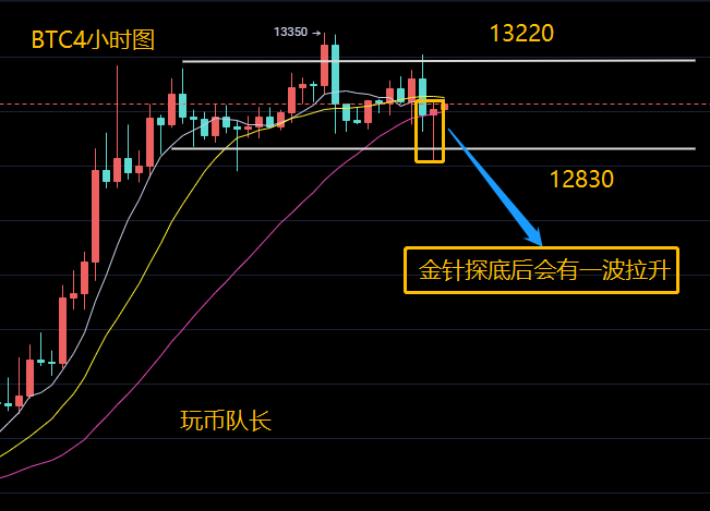 玩币船长：10.27比特币市场分析小幅跳水后现金触底震荡盘整可以区间操作1