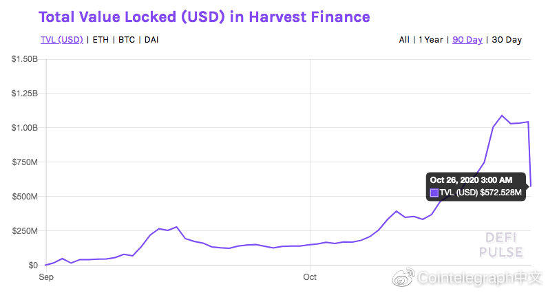 Harvest finance盗窃了2400万美元，并悬赏10万美元寻找黑客