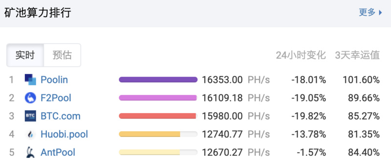 比特币1/3的计算能力发生了巨大变化，S9价格不但没有下跌反而上涨。你真的想明年再战吗？1