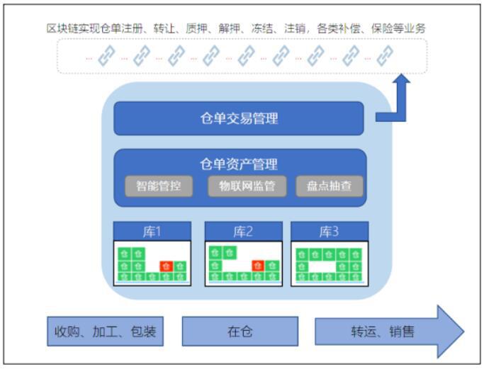 区块链技术支持的四种常见供应链融资模式1 区块链技术支持的四种常见供应链融资模式1