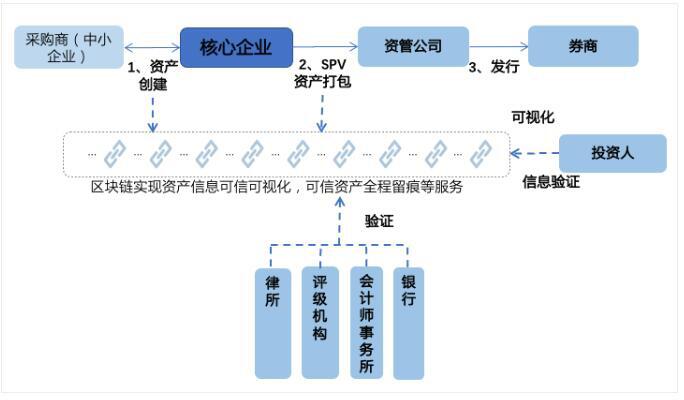 区块链技术支持的四种常见供应链融资模式3 区块链技术支持的四种常见供应链融资模式3
