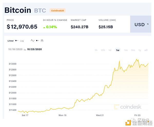 PayPal许可加密货币真的如你所想吗？