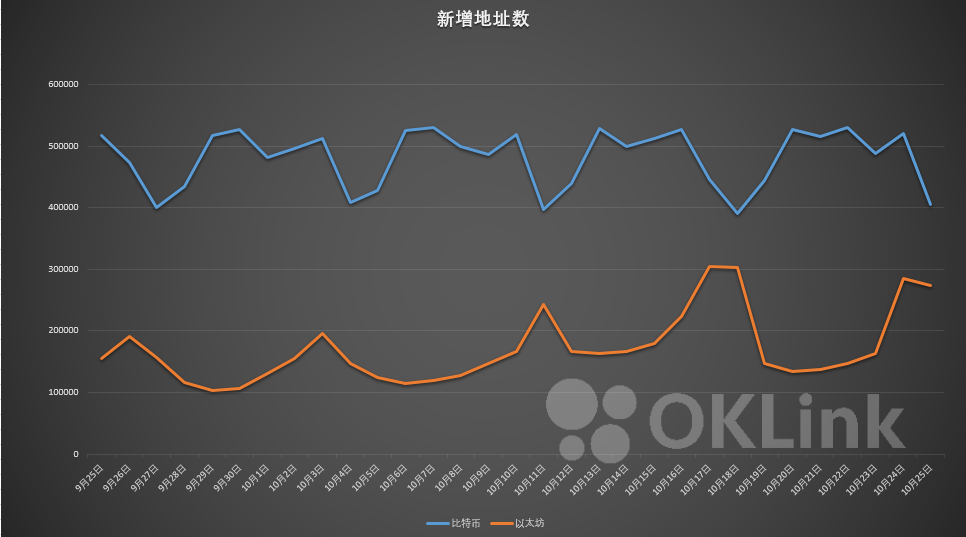 链上周报：比特币在链上交易量大幅增长，过户费已突破近期高点1
