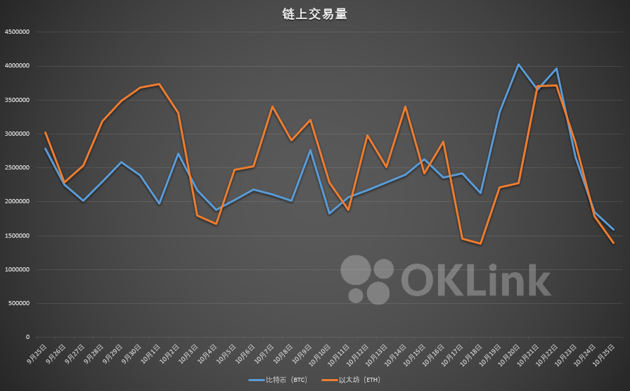 链上周报：比特币在链上交易量大幅增长，过户费已突破近期高点2