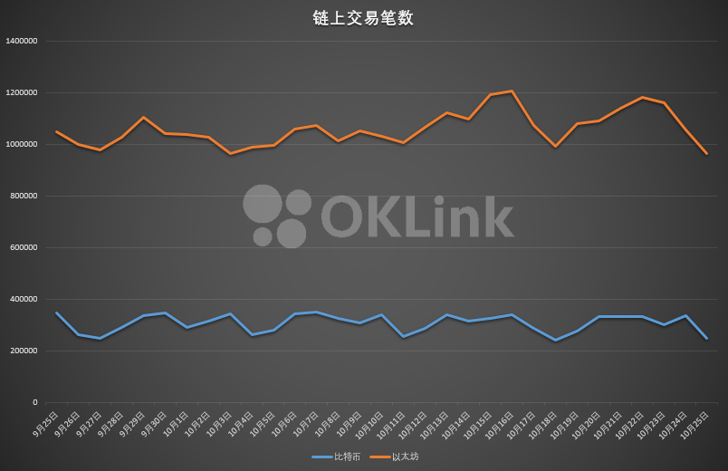 链上周报：比特币在链上交易量大幅增长，过户费已突破近期高点3