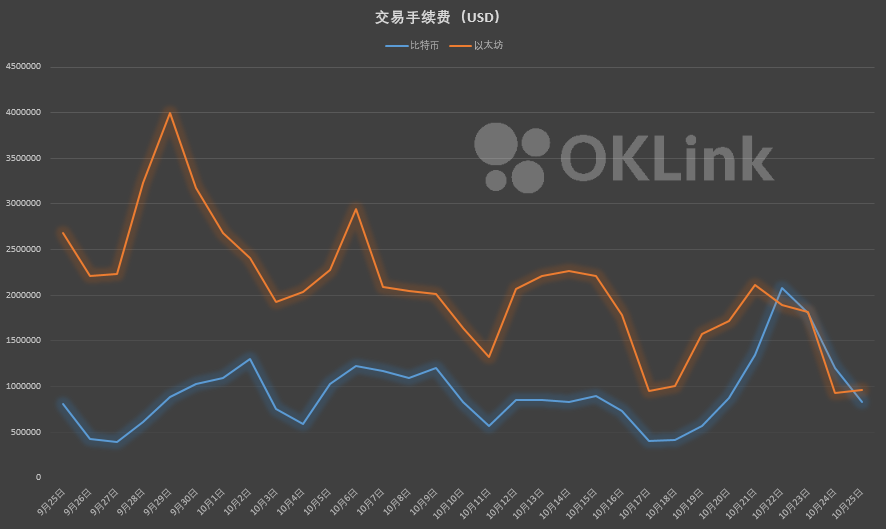 链上周报：比特币在链上交易量大幅增长，过户费已突破近期高点4