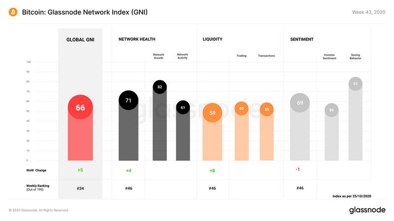 Glassnode：目前BTC 98%的utxo处于盈利状态？2