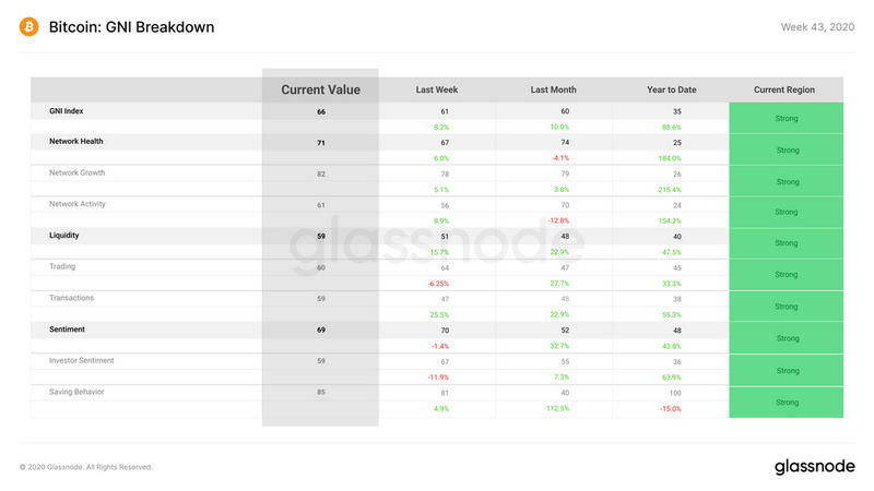 Glassnode：目前BTC 98%的utxo处于盈利状态？3