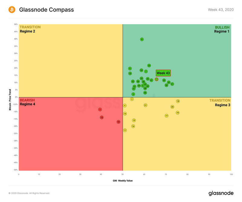Glassnode：目前BTC 98%的utxo处于盈利状态？4