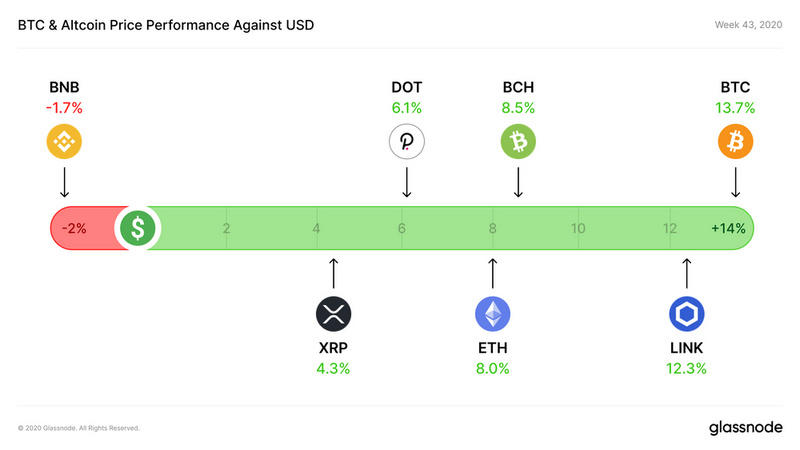 Glassnode：目前BTC 98%的utxo处于盈利状态？7