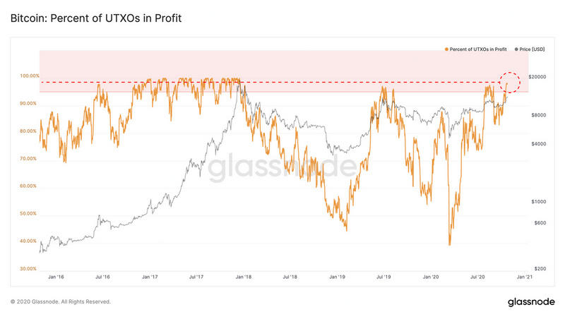 Glassnode：目前BTC 98%的utxo处于盈利状态？8