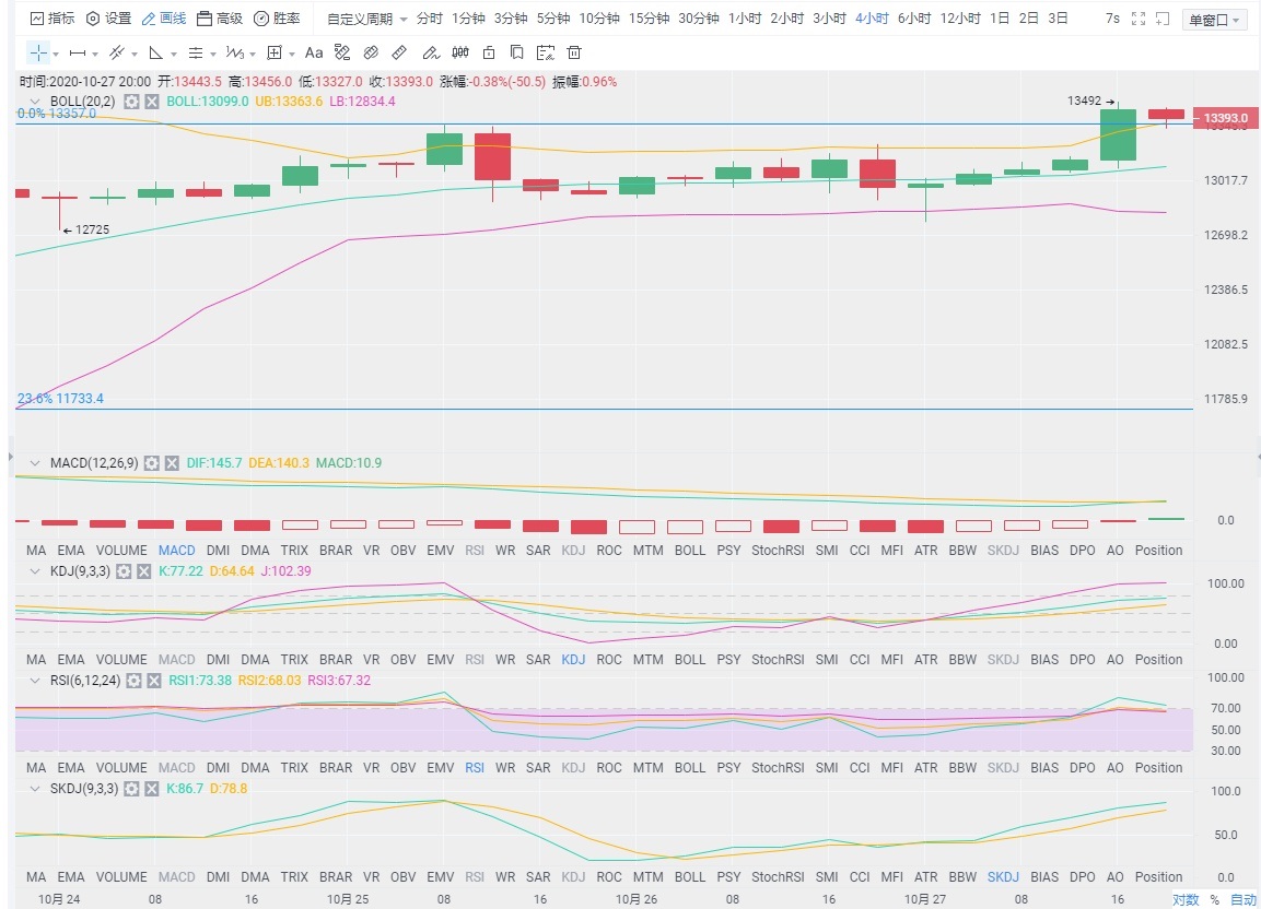 王建宙说，比特币又被拉大了，牛市已经变得不可抗拒了？