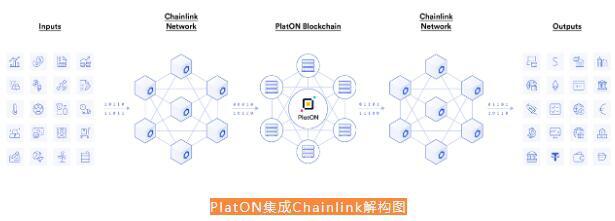 Platform宣布选择integratedchainlink作为Oracle推荐的解决方案