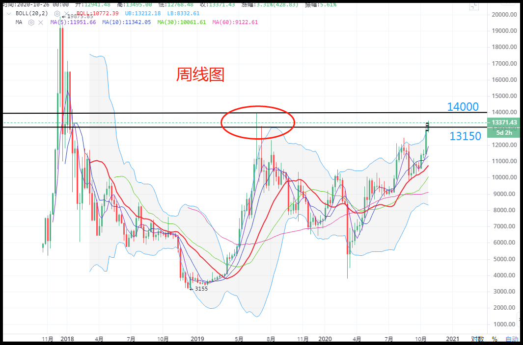 晓峰：主流货币长期布局！比特币再次飙升，以太坊即将到来！1