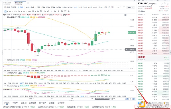 多头看涨货币：10月28日早盘eth市场分析及操作策略？