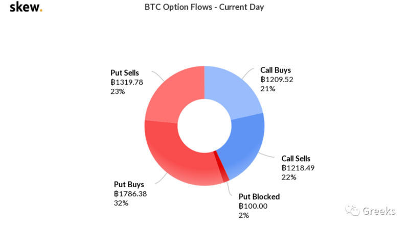 Deribit期权市场广播：1027-交易反弹5