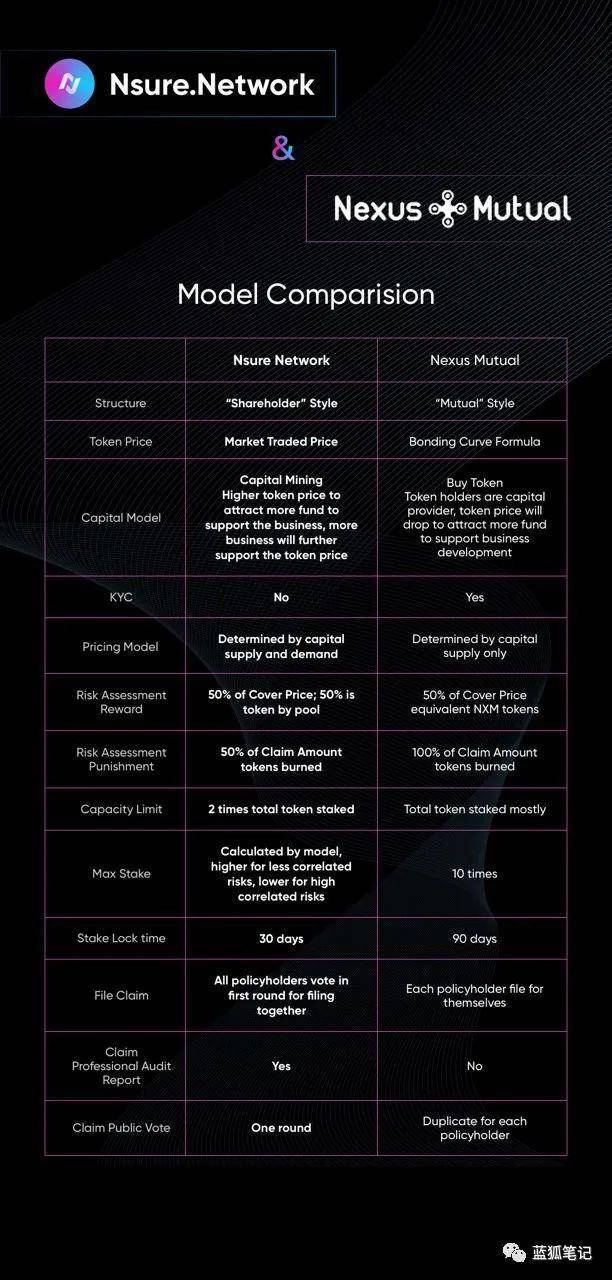 与nsure创始人对话：nsure和nexus mutual有什么区别？1