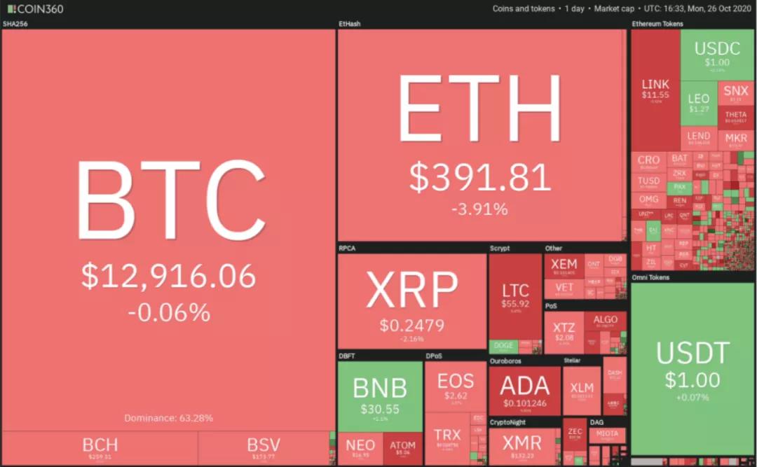 10月27日加密货币价格分析：比特币、以太坊、博卡、里波比等