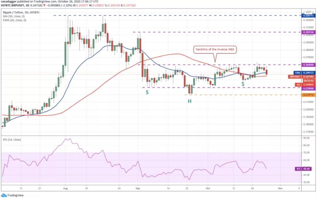 10月27日加密货币价格分析：比特币、以太坊、博卡、里波比等3