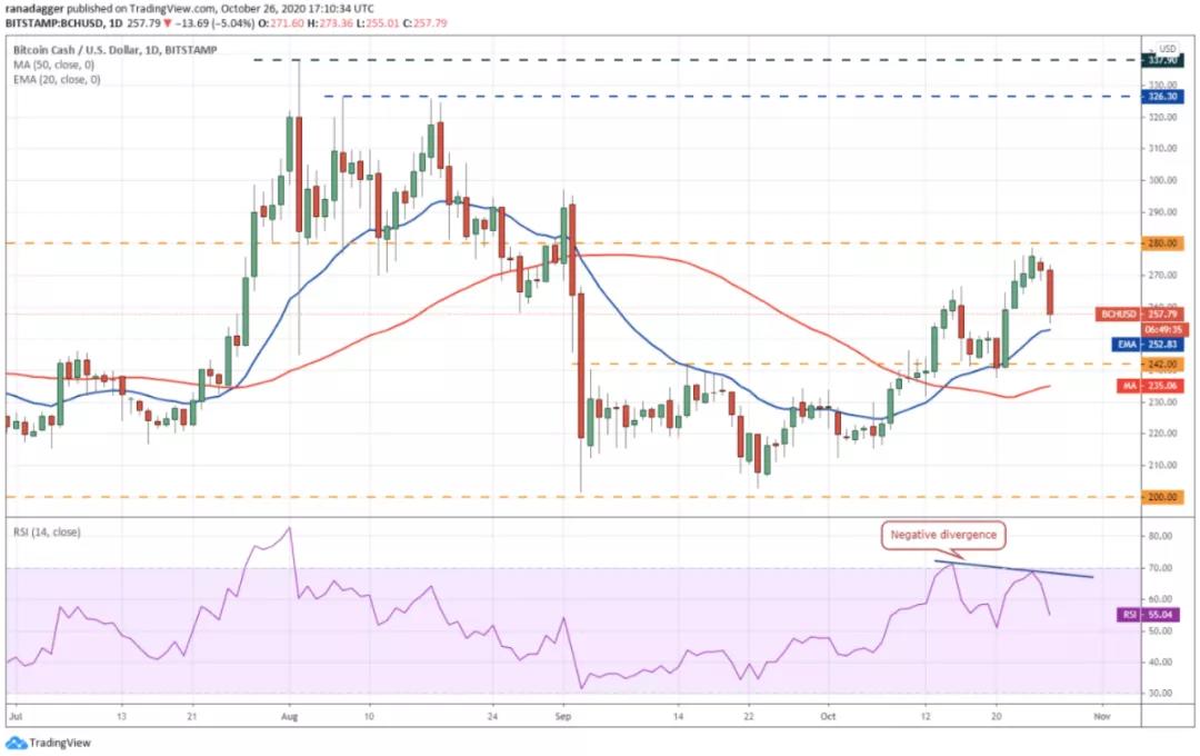 10月27日加密货币价格分析：比特币、以太坊、博卡、里波比等4