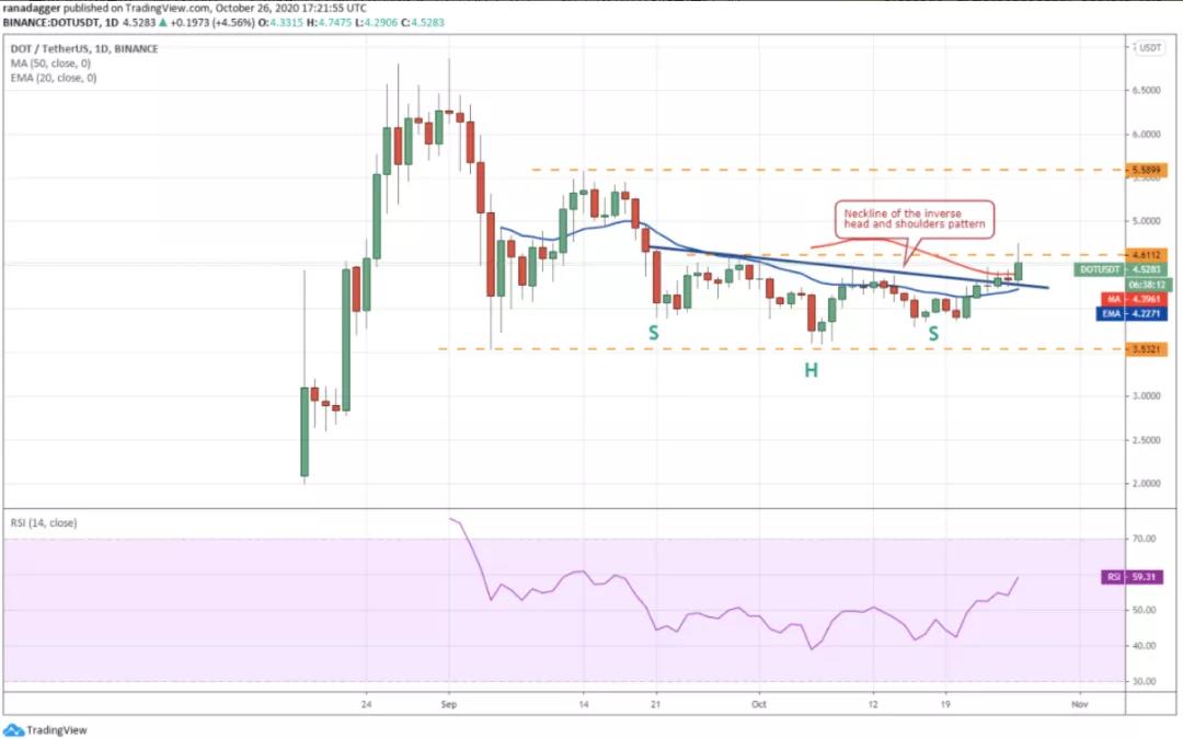 10月27日加密货币价格分析：比特币、以太坊、博卡、里波比等7