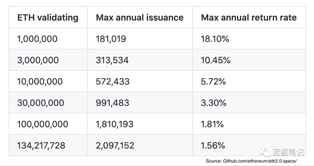 比特币减半和eth2.0的质押效应叠加：市场是否即将迎来真正的狂热？3