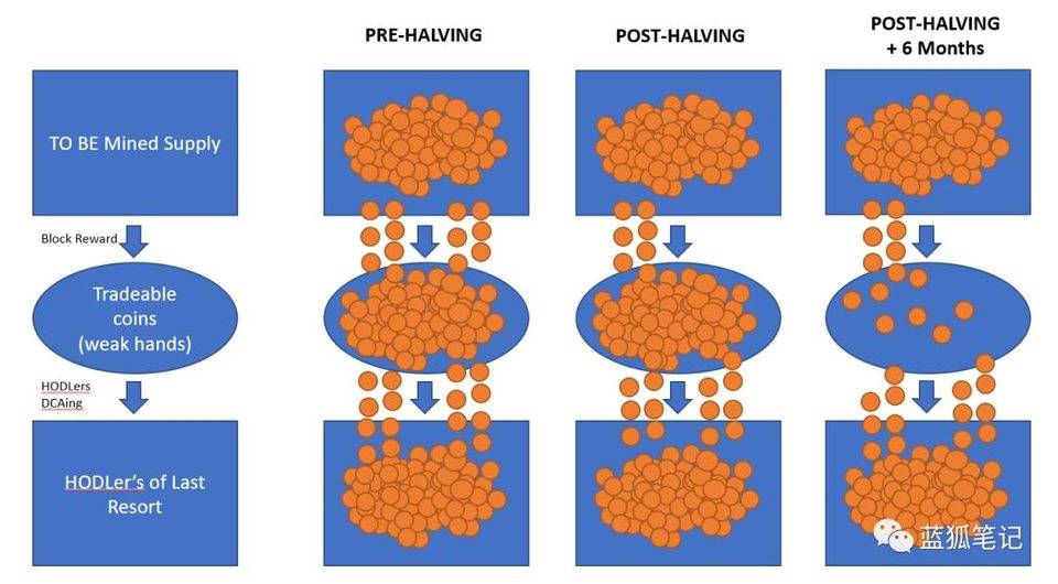 下一个比特币和以太币2.0的承诺？