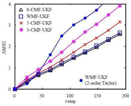 基于加权卡尔曼滤波的加权卡尔曼滤波2