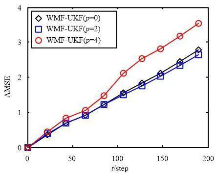 基于加权卡尔曼滤波的加权卡尔曼滤波3