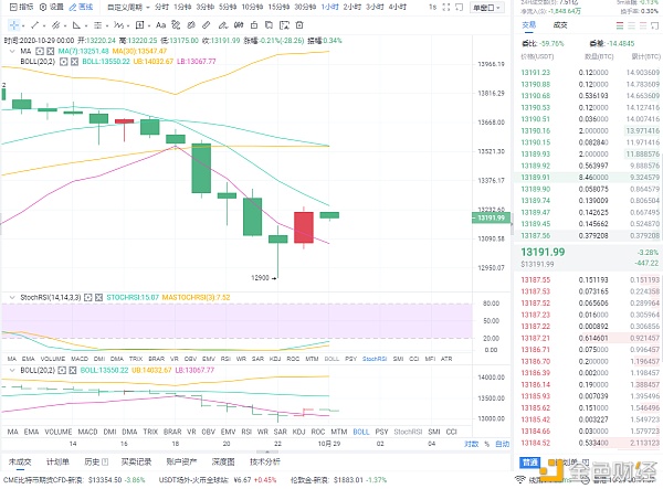 币圈实证分析:10-29比特币市场分析与操作策略 币圈实证分析:10-29比特币市场分析与操作策略