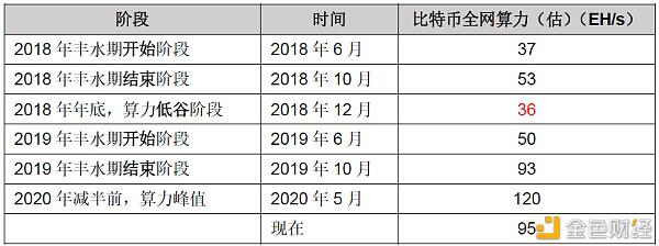 2020年比特币能达到多大的计算能力？