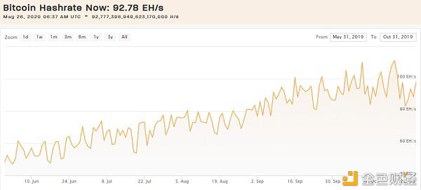 2020年比特币能达到多大的计算能力？2
