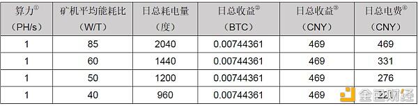 2020年比特币能达到多大的计算能力？5