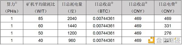 2020年比特币能达到多大的计算能力？6