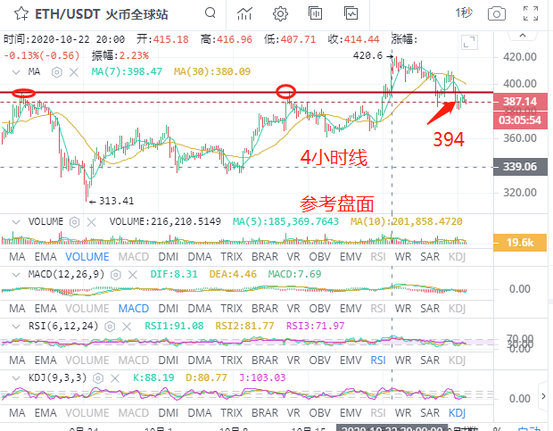 金时说币;ETH上升动能不足下行有支撑如何抉择 金时说币;ETH上升动能不足下行有支撑如何抉择