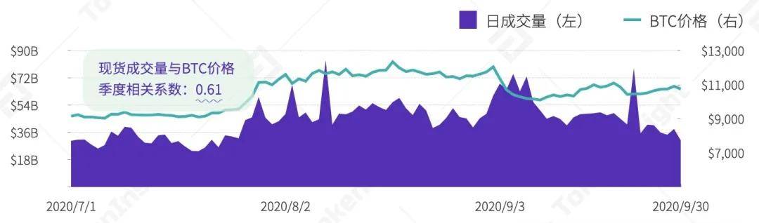 Tokeninsight 2020第三季度数字资产现货交易行业研究报告1 Tokeninsight 2020第三季度数字资产现货交易行业研究报告1