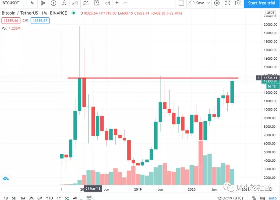 比特币本月上涨33%