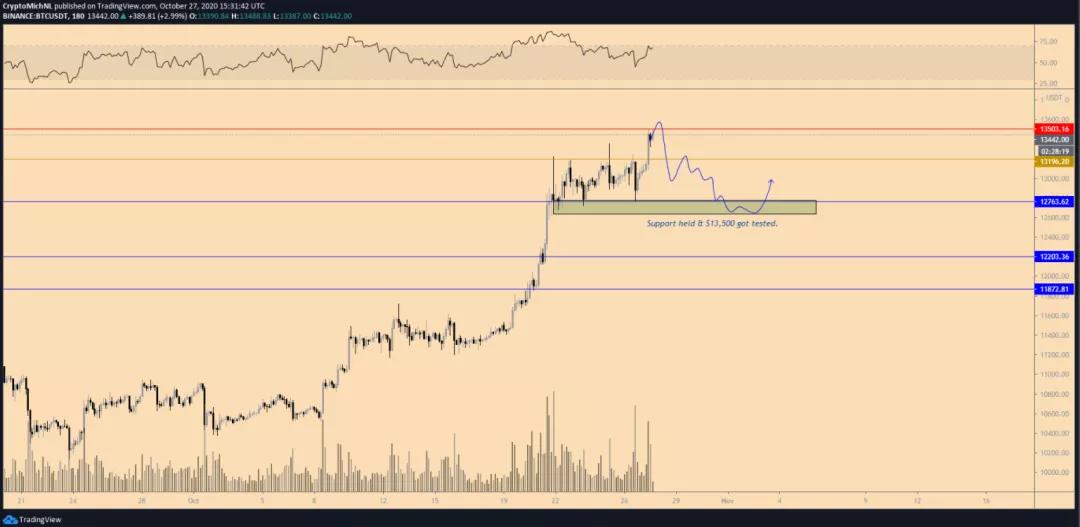 这是比特币达到2万美元之前的最后一个主要障碍3