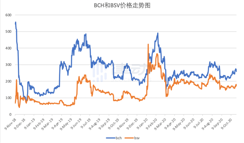 BCH二次分叉的可能后续效应：价格先涨后跌？