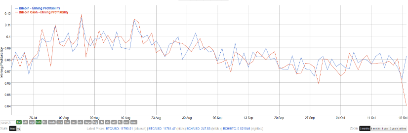 BCH二次分叉的可能后续效应：价格先涨后跌？3
