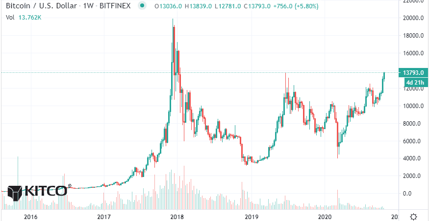 分析人士称，比特币升至近三年来新高：预计将达到2万美元的历史新高