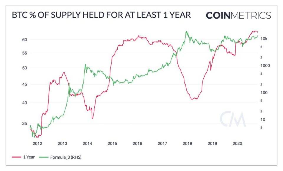 货币指标：比特币越来越像“数字黄金”，而不是一种交易媒介