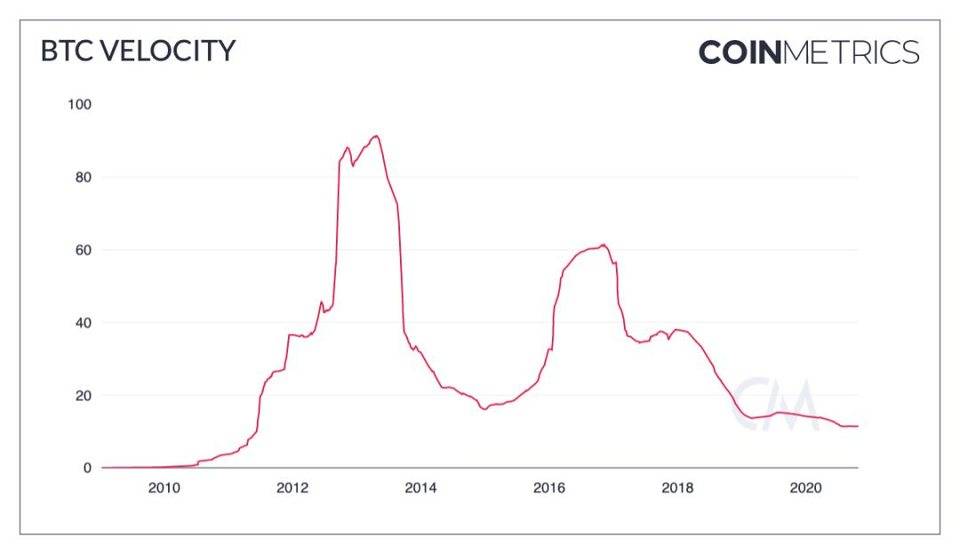 货币指标：比特币越来越像“数字黄金”，而不是一种交易媒介1