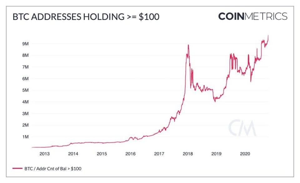 货币指标：比特币越来越像“数字黄金”，而不是一种交易媒介2
