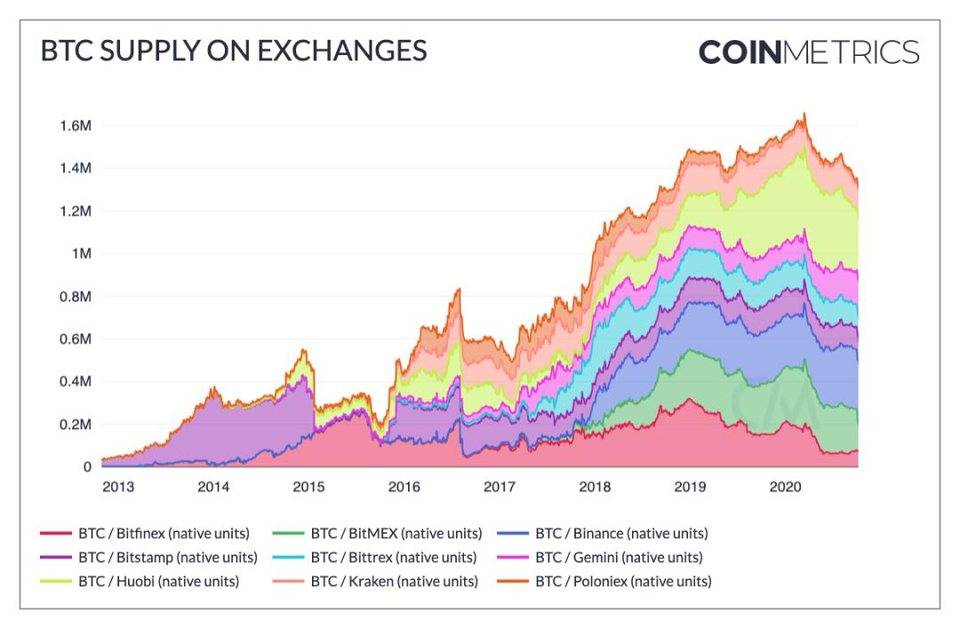 货币指标：比特币越来越像“数字黄金”，而不是一种交易媒介3