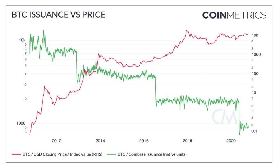 货币指标：比特币越来越像“数字黄金”，而不是一种交易媒介4
