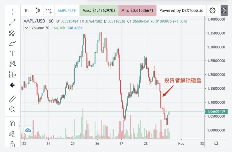 Yfi创始人AC新项目，kp3r在线6小时增加100多倍3