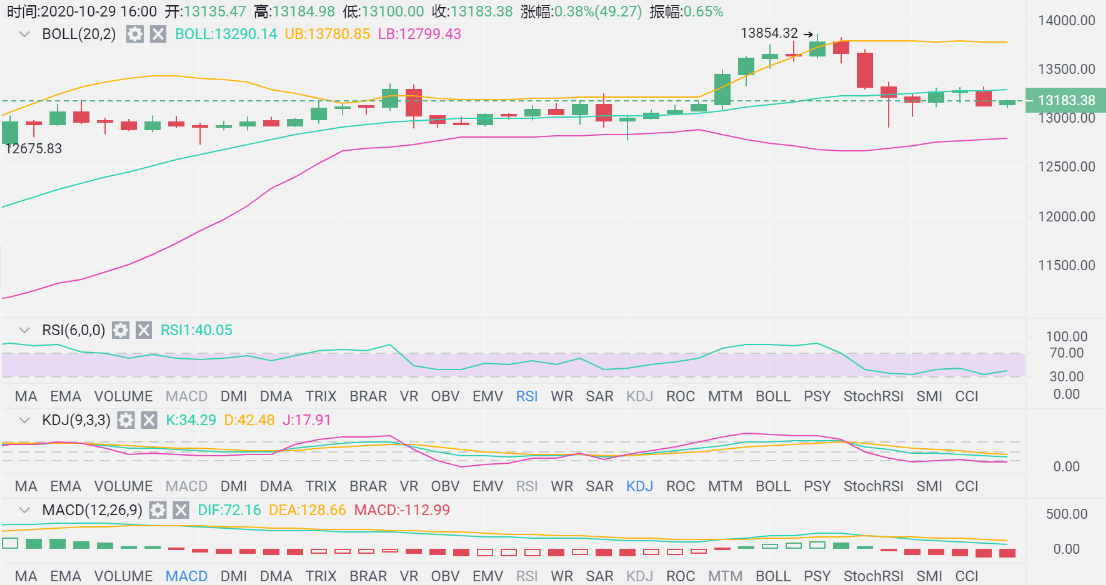 市场分析|牛市继续，请注意回调2