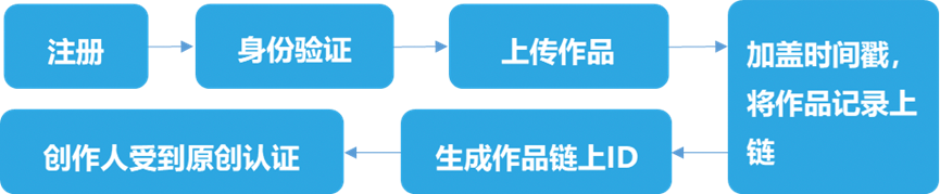 火链技术iptm成为BSN指定应用区块链，助力知识产权进入新时代