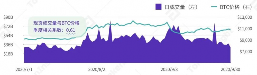 2020年第三季度数字资产现货交易行业研究报告| tokeninsight3 2020年第三季度数字资产现货交易行业研究报告| tokeninsight3